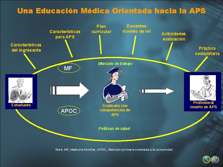 Una Educación Médica Orientada hacia la APS Características para APS Plan curricular Docentes modelo