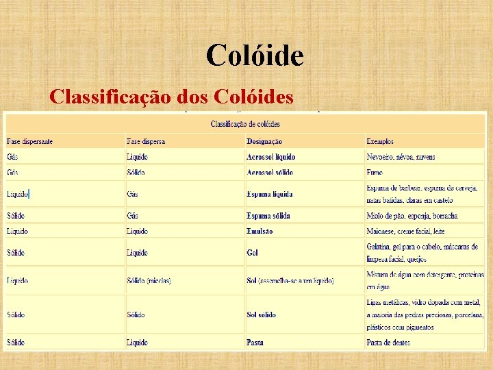Colóide Classificação dos Colóides 