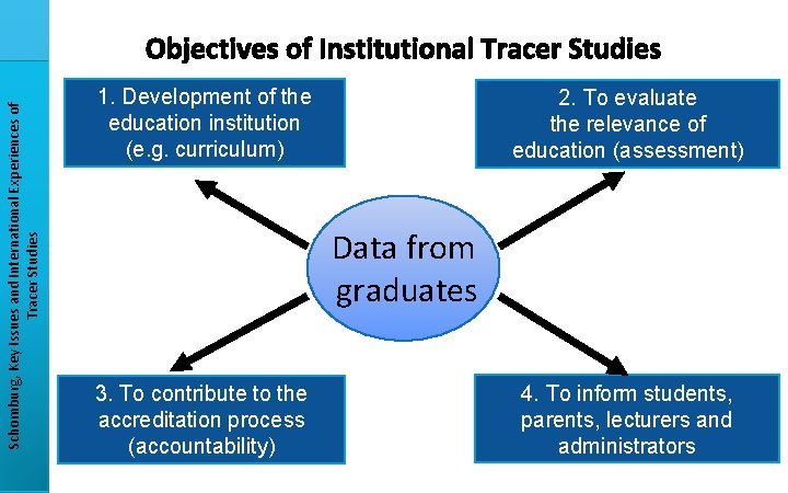 Schomburg, Key Issues and International Experiences of Tracer Studies Objectives of Institutional Tracer Studies