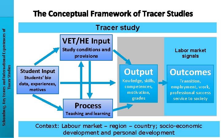 Schomburg, Key Issues and International Experiences of Tracer Studies The Conceptual Framework of Tracer