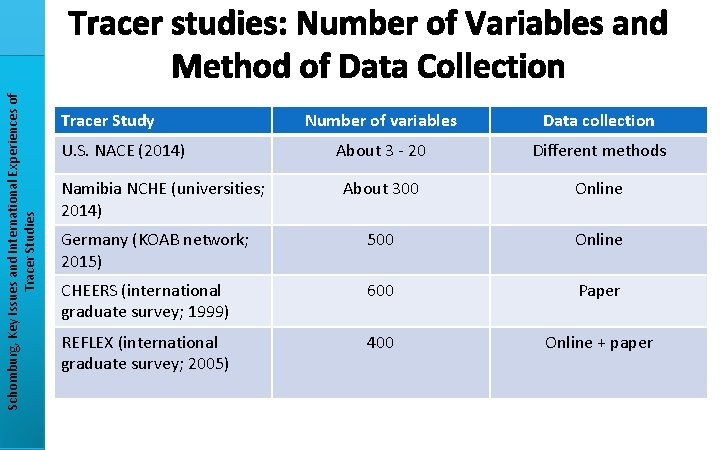 Schomburg, Key Issues and International Experiences of Tracer Studies Tracer studies: Number of Variables