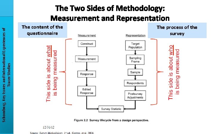 Schomburg, Key Issues and International Experiences of Tracer Studies The Two Sides of Methodology: