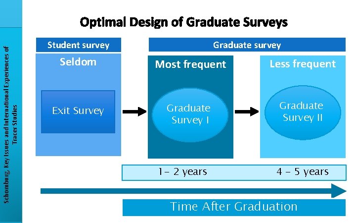 Schomburg, Key Issues and International Experiences of Tracer Studies Optimal Design of Graduate Surveys