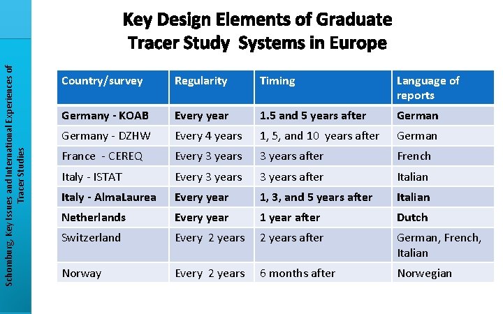 Schomburg, Key Issues and International Experiences of Tracer Studies Key Design Elements of Graduate