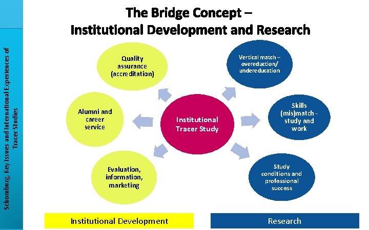 Schomburg, Key Issues and International Experiences of Tracer Studies The Bridge Concept – Institutional