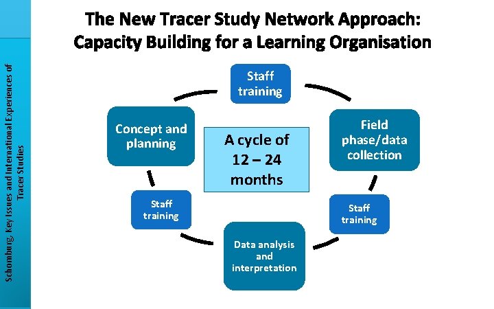 Schomburg, Key Issues and International Experiences of Tracer Studies The New Tracer Study Network