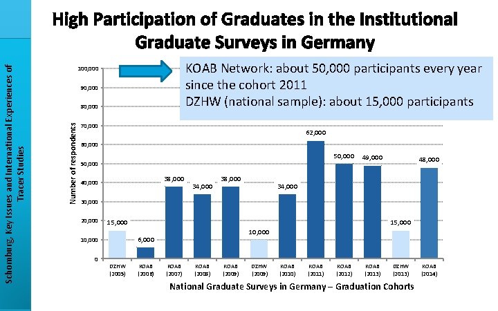 KOAB Network: about 50, 000 participants every year since the cohort 2011 DZHW (national