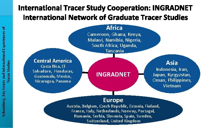 Schomburg, Key Issues and International Experiences of Tracer Studies International Tracer Study Cooperation: INGRADNET