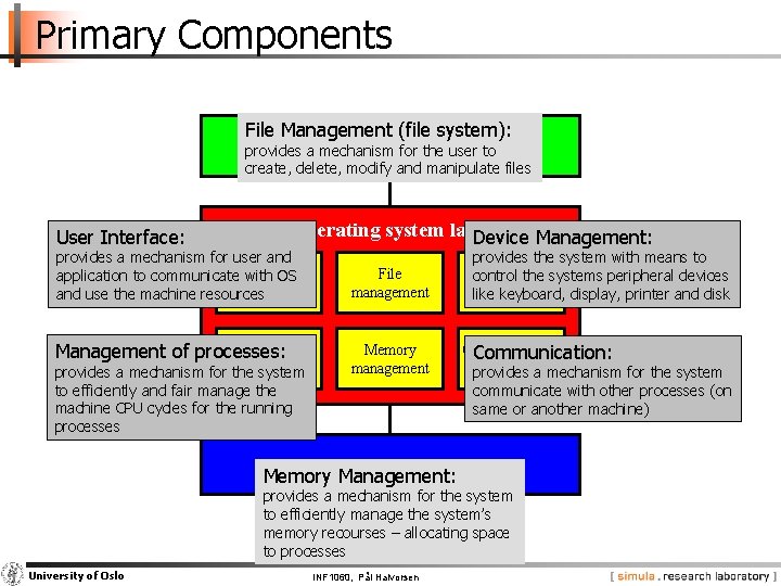 Primary Components File Management (file system): Application program layer provides a mechanism for the