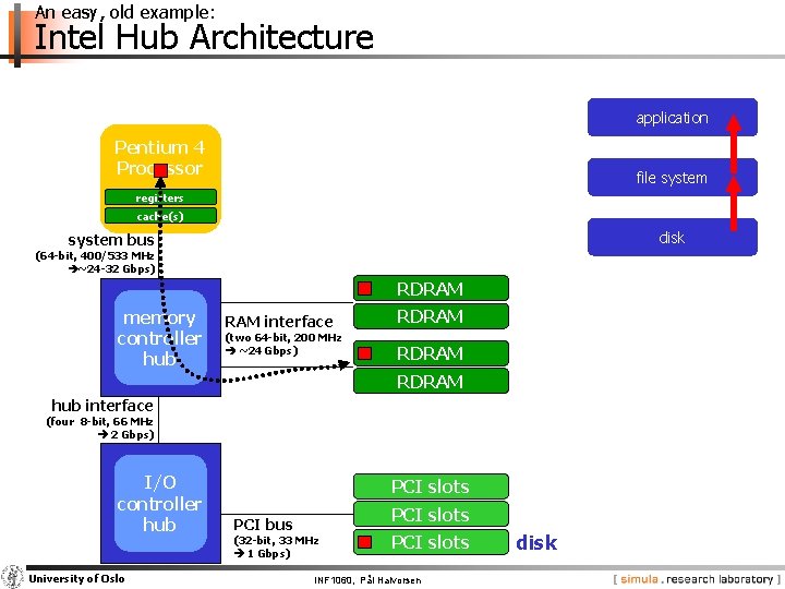 An easy, old example: Intel Hub Architecture application Pentium 4 Processor file system registers