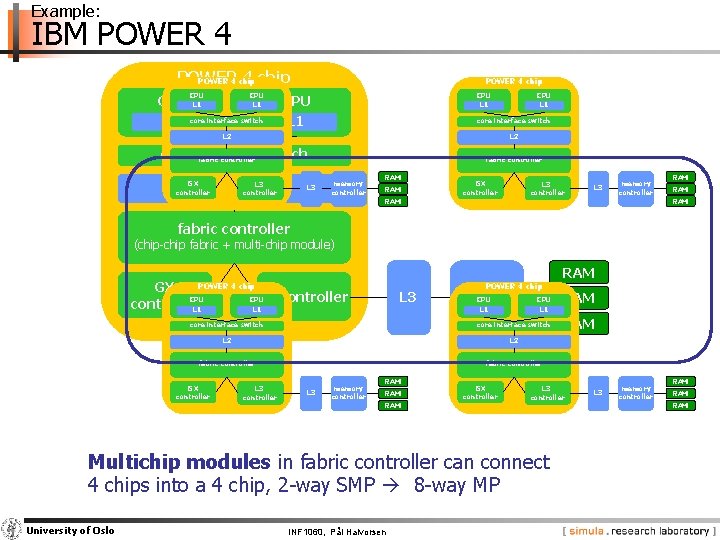 Example: IBM POWER 4 chip CPU L 1 core interface switch POWER 4 chip