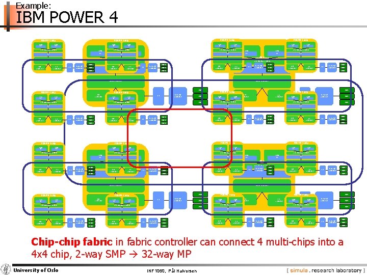 Example: IBM POWER 4 chip CPU L 1 core interface switch CPU L 1
