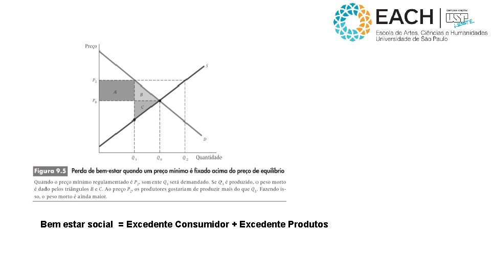 Bem estar social = Excedente Consumidor + Excedente Produtos 
