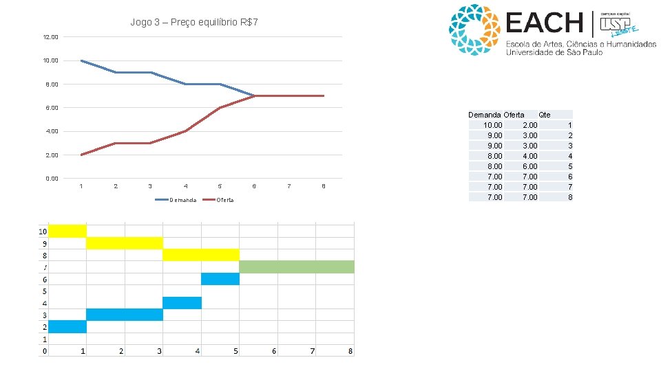 Jogo 3 – Preço equilíbrio R$7 12. 00 10. 00 8. 00 6. 00