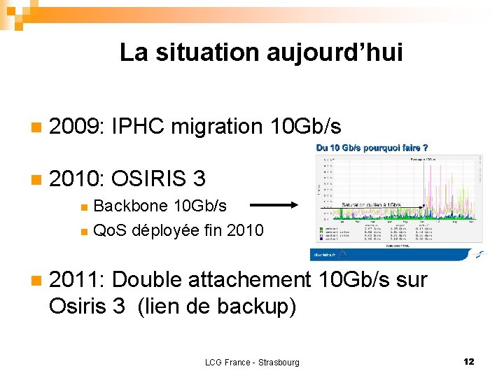 La situation aujourd’hui n 2009: IPHC migration 10 Gb/s n 2010: OSIRIS 3 Backbone