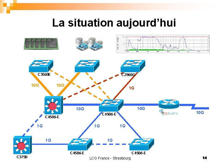 La situation aujourd’hui C 3560 E 10 G C 2960 G 1 G 10