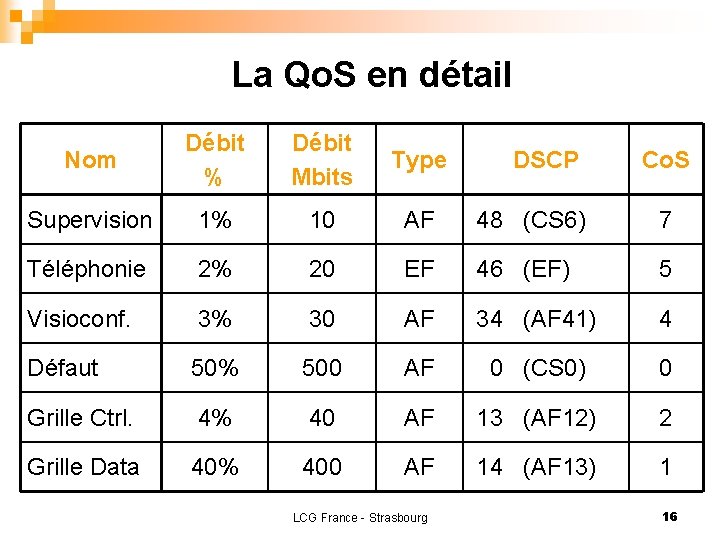 La Qo. S en détail Nom Débit % Débit Mbits Type Supervision 1% 10