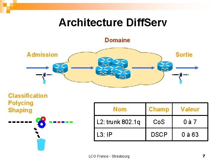 Architecture Diff. Serv Domaine Sortie Admission Classification Polycing Shaping Nom Champ Valeur L 2: