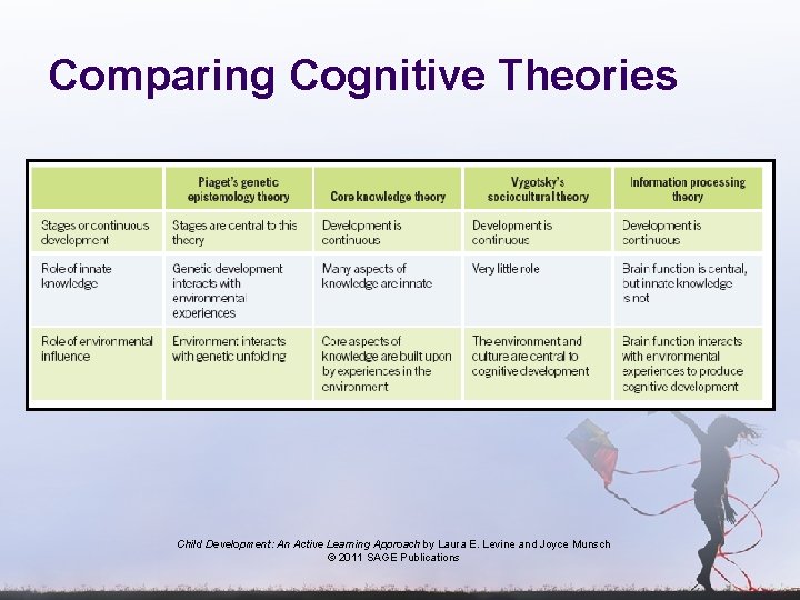 Comparing Cognitive Theories Child Development: An Active Learning Approach by Laura E. Levine and