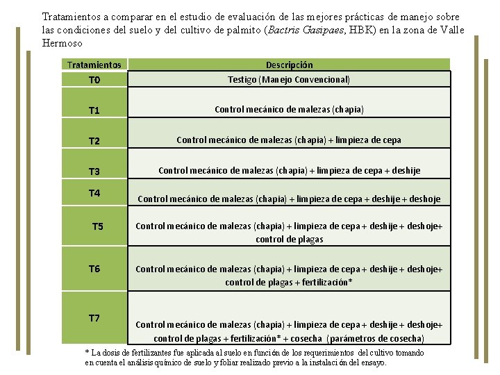 Tratamientos a comparar en el estudio de evaluación de las mejores prácticas de manejo