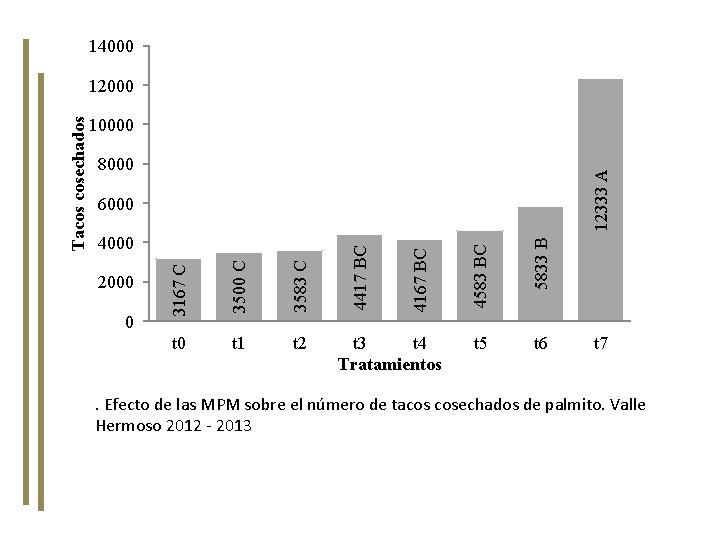 14000 10000 12333 A 8000 t 2 t 3 t 4 Tratamientos 5833 B