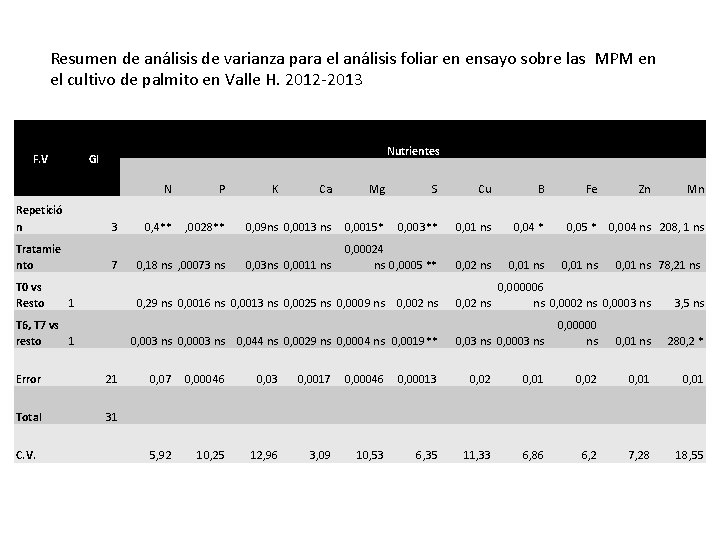 Resumen de análisis de varianza para el análisis foliar en ensayo sobre las MPM
