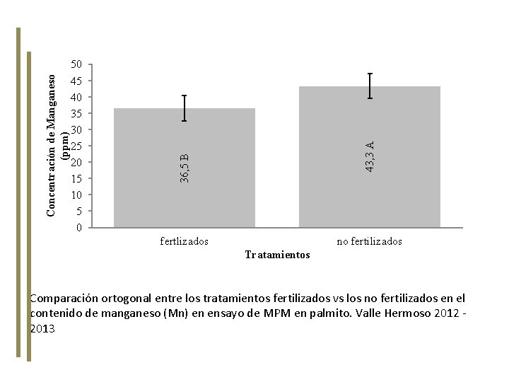 43, 3 A 36, 5 B Concentración de Manganeso (ppm) 50 45 40 35