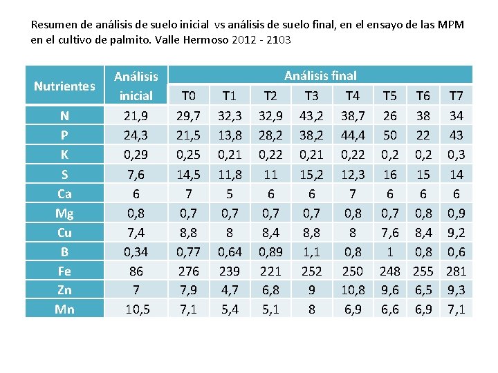Resumen de análisis de suelo inicial vs análisis de suelo final, en el ensayo
