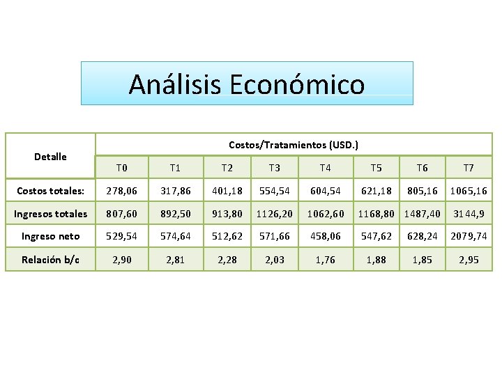 Análisis Económico Detalle Costos/Tratamientos (USD. ) T 0 T 1 T 2 T 3