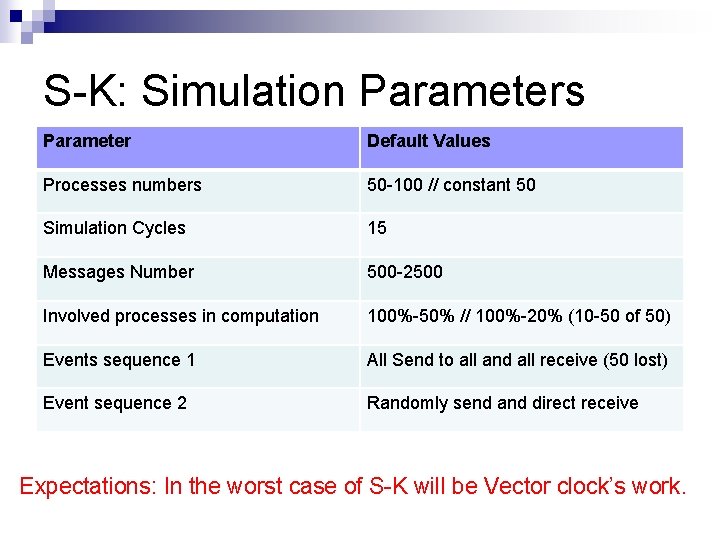 S-K: Simulation Parameters Parameter Default Values Processes numbers 50 -100 // constant 50 Simulation