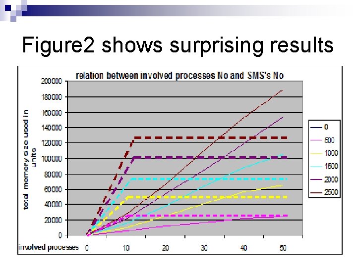 Figure 2 shows surprising results 