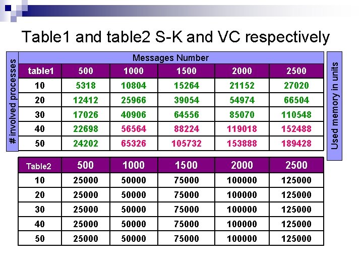  table 1 500 Messages Number 1000 1500 10 5318 10804 15264 21152 27020