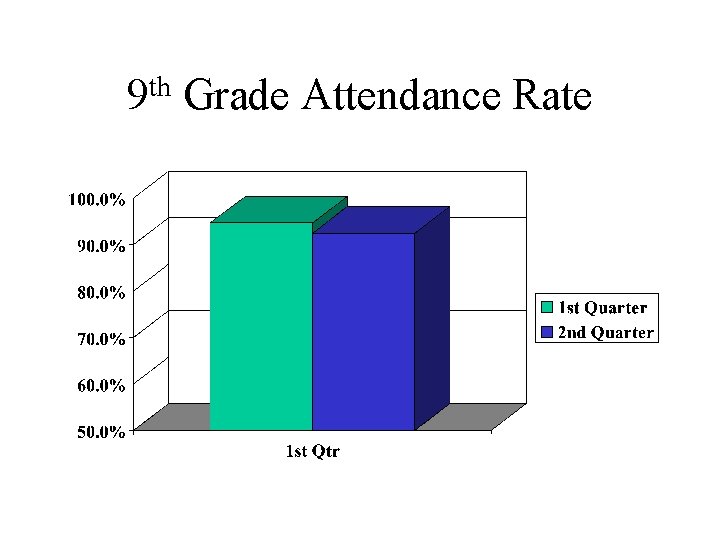 th 9 Grade Attendance Rate 