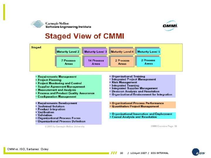 11 April 2007 CMM vs. ISO, Sarbanes Oxley 20 / 10 April 2007 /