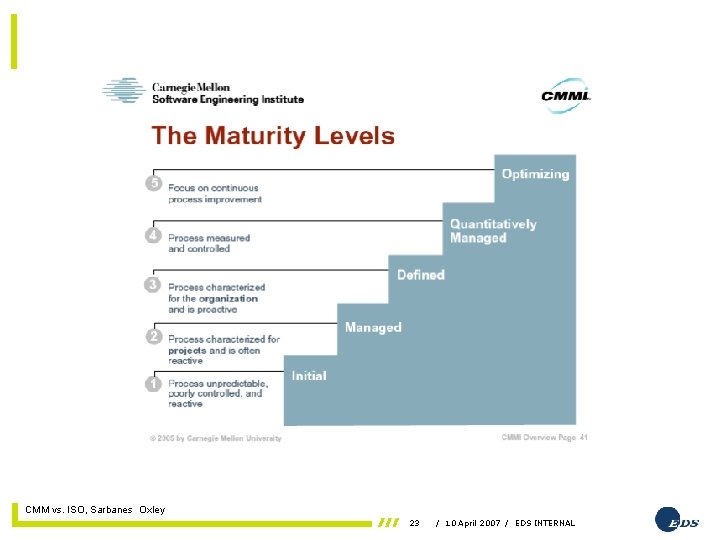 11 April 2007 CMM vs. ISO, Sarbanes Oxley 23 / 10 April 2007 /
