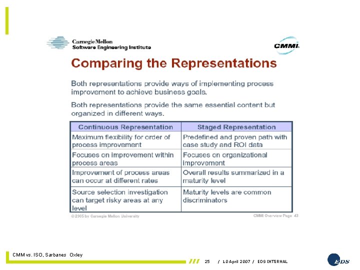 11 April 2007 CMM vs. ISO, Sarbanes Oxley 25 / 10 April 2007 /
