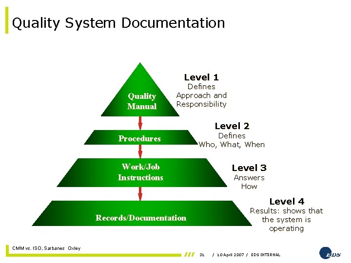 Quality System Documentation Level 1 Quality Manual Defines Approach and Responsibility Level 2 Procedures