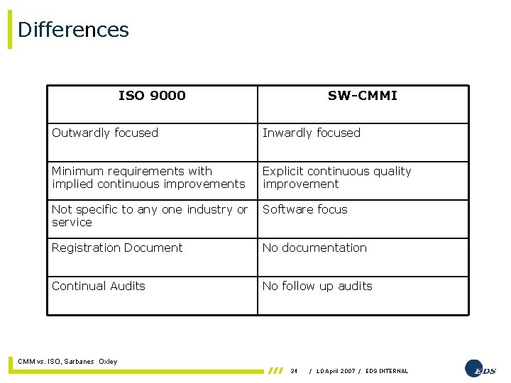 Differences ISO 9000 SW-CMMI Outwardly focused Inwardly focused Minimum requirements with implied continuous improvements