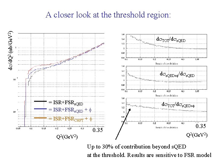 ds/d. Q 2 (nb/Ge. V 2) A closer look at the threshold region: ds.