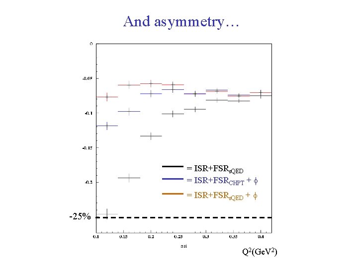 And asymmetry… = ISR+FSRs. QED = ISR+FSRCHPT + f = ISR+FSRs. QED + f