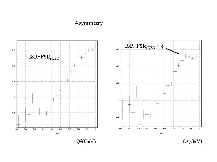 Asymmetry ISR+FSRs. QED + f ISR+FSRs. QED Q 2(Ge. V) 