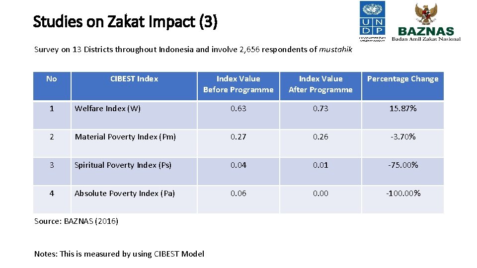 Studies on Zakat Impact (3) Survey on 13 Districts throughout Indonesia and involve 2,