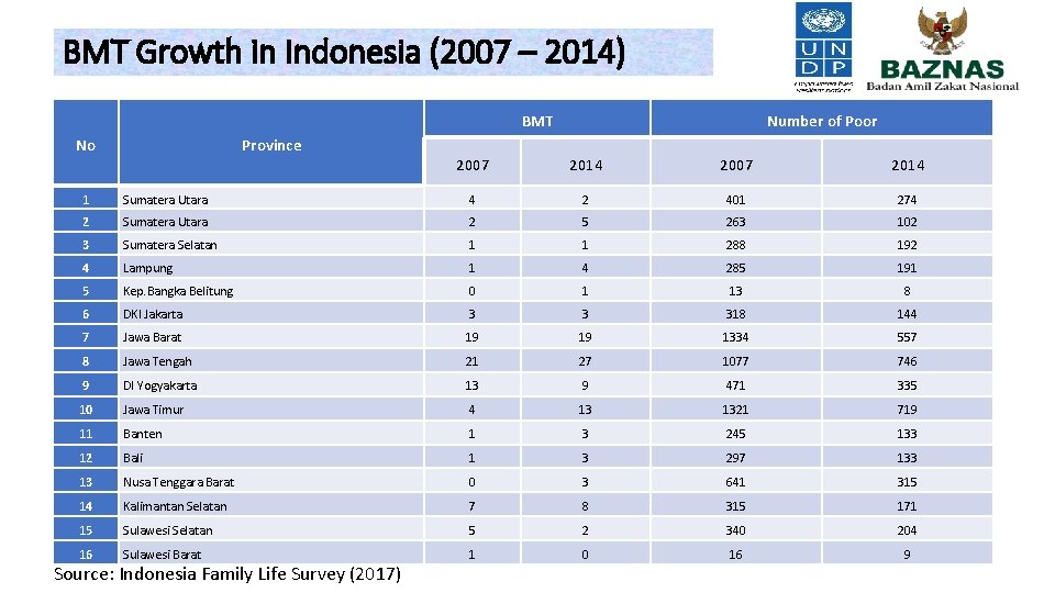 BMT Growth in Indonesia (2007 – 2014) BMT No Province Number of Poor 2007