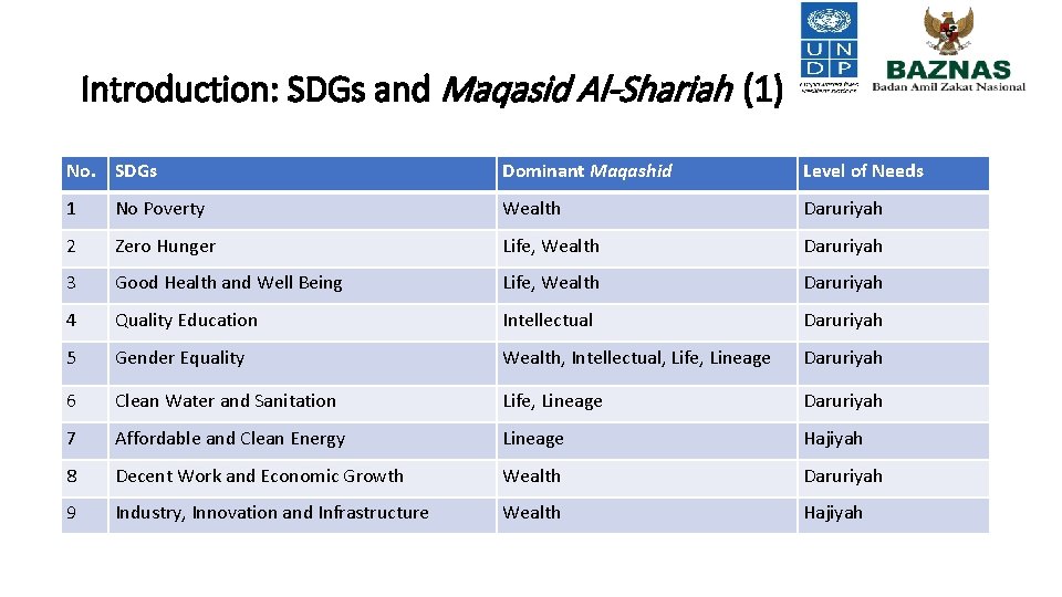 Introduction: SDGs and Maqasid Al-Shariah (1) No. SDGs Dominant Maqashid Level of Needs 1