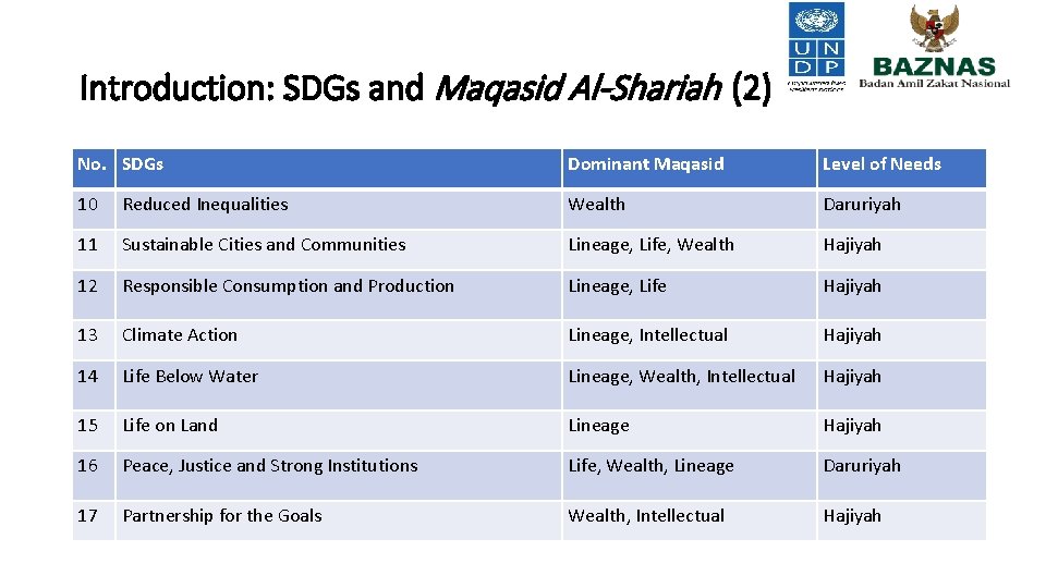 Introduction: SDGs and Maqasid Al-Shariah (2) No. SDGs Dominant Maqasid Level of Needs 10