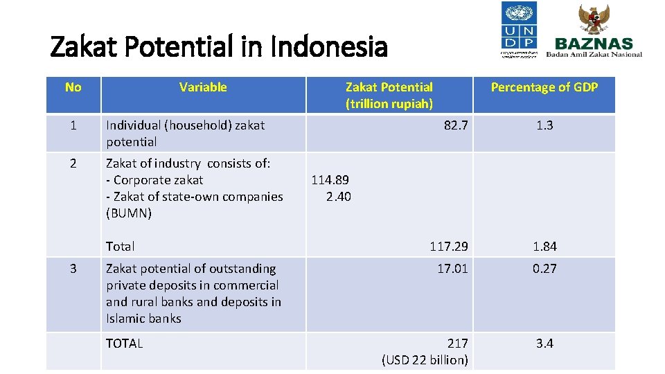 Zakat Potential in Indonesia No Variable 1 Individual (household) zakat potential 2 Zakat of