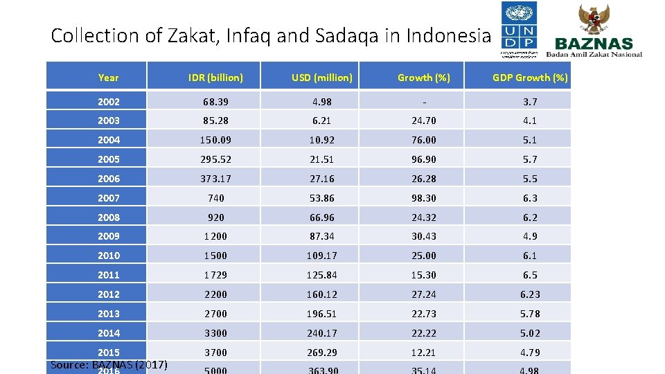 Collection of Zakat, Infaq and Sadaqa in Indonesia Year IDR (billion) USD (million) Growth
