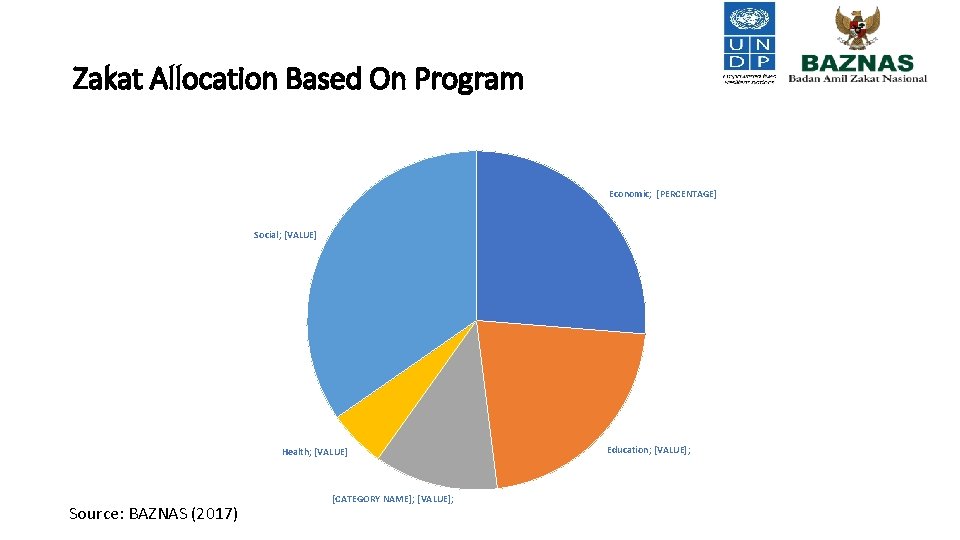 Zakat Allocation Based On Program Economic; [PERCENTAGE] Social; [VALUE] Health; [VALUE] Source: BAZNAS (2017)