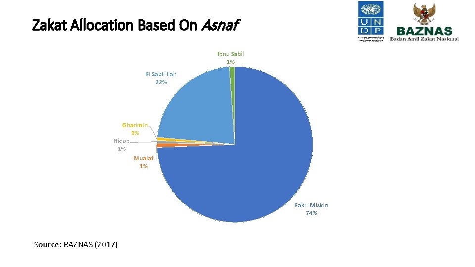 Zakat Allocation Based On Asnaf Ibnu Sabil 1% Fi Sabilillah 22% Gharimin 1% Riqob