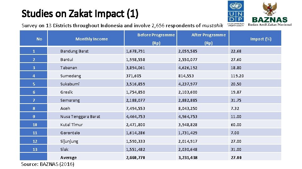 Studies on Zakat Impact (1) Survey on 13 Districts throughout Indonesia and involve 2,